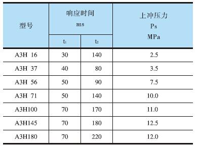 YUKEN<a href='http://xcbelt.com' target='_blank'><u>油研柱塞泵</u></a>A3H系列響應(yīng)特性測(cè)試結(jié)果