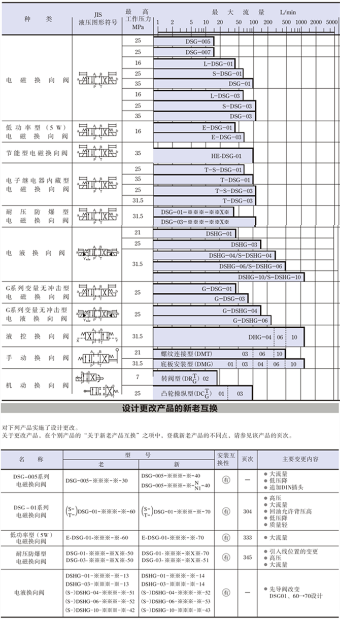 DSG-01、DSG-02、DSG-03