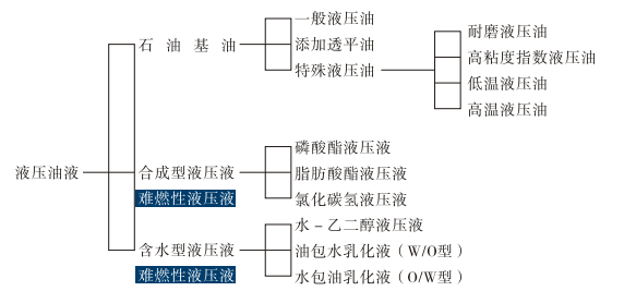 油研液壓油液的分類