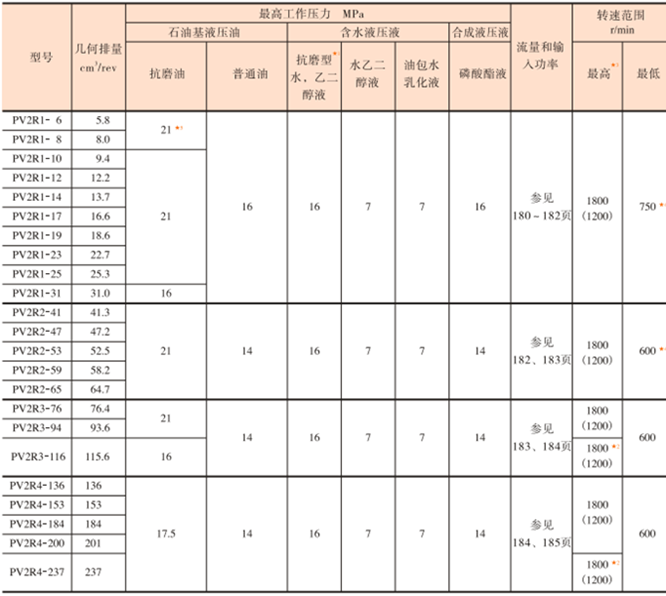 油研PV2R2型葉片泵參數(shù)