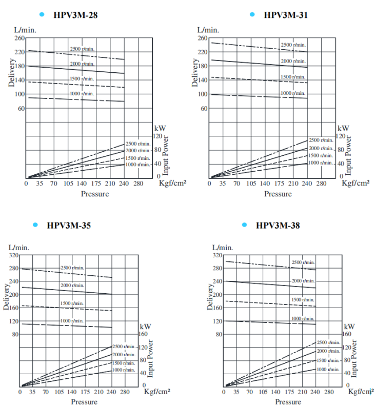 HPV3M-28,HPV3M-31，HPV3M-35,HPV3M-38<a  target='_blank'><u>油研葉片泵</u></a>典型泵特性