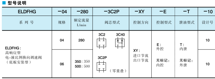 YUKEN油研電液型換向調(diào)速閥型號(hào)說(shuō)明