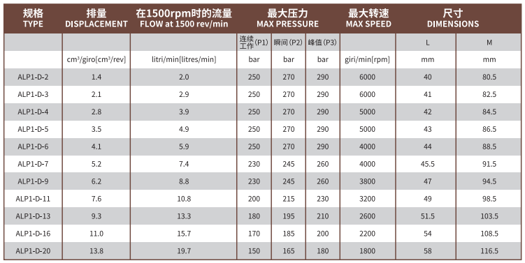 ALP1系列Marzocchi高壓齒輪泵型號(hào)及參數(shù)