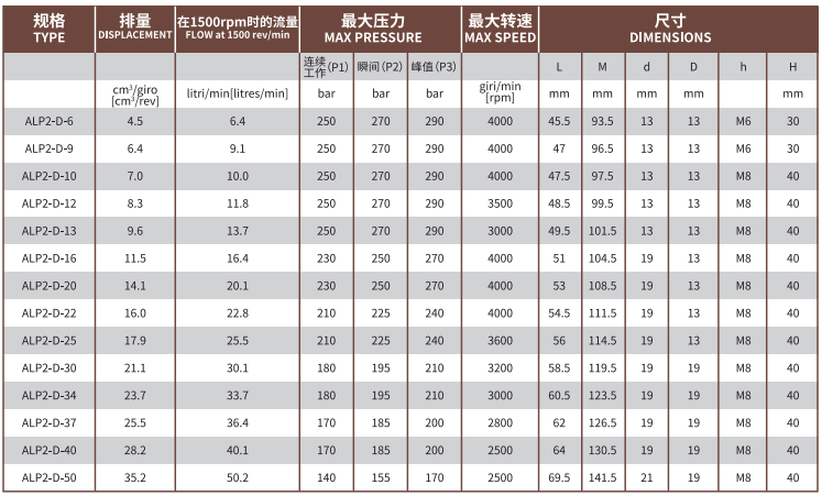 ALP2系列Marzocchi高壓齒輪泵型號(hào)及參數(shù)