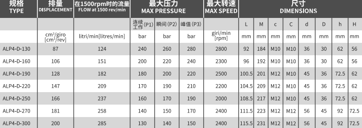 ALP4系列Marzocchi高壓齒輪泵型號(hào)及參數(shù)