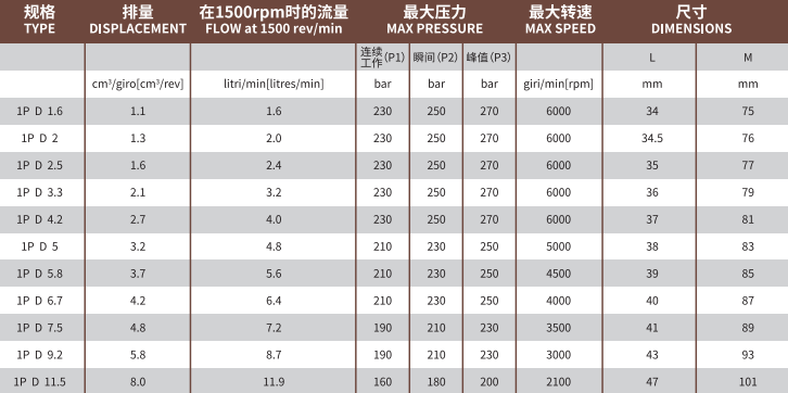 1P系列Marzocchi高壓齒輪泵型號及參數(shù)