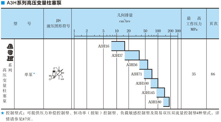 A3H100<a href='http://xcbelt.com' target='_blank'><u>油研變量柱塞泵</u></a>規(guī)格