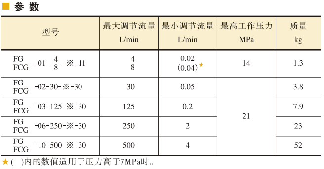 YUKEN油研調(diào)速閥、 單向調(diào)速閥參數(shù)