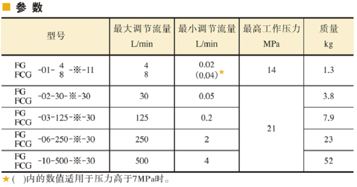 油研調(diào)速閥、 單向調(diào)速閥參數(shù)