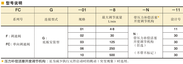 油研調(diào)速閥、 單向調(diào)速閥型號說明