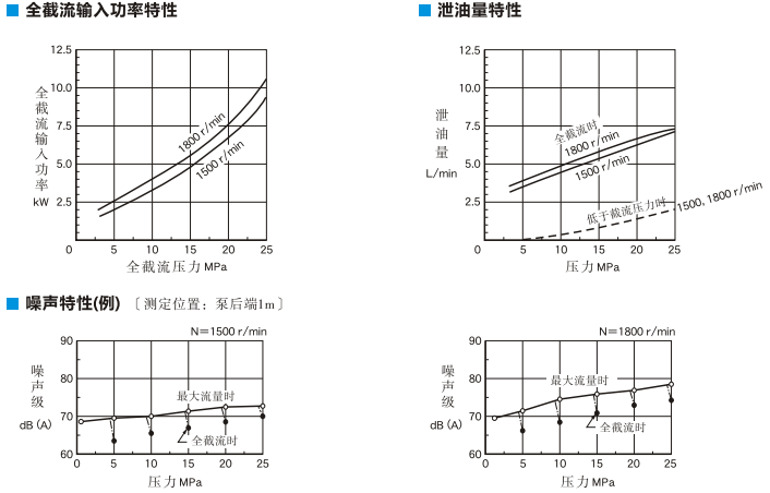 油研變量柱塞泵A145系列