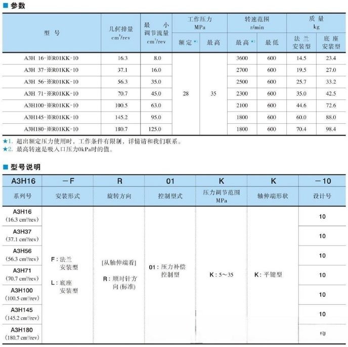 油研A3H高壓柱塞泵技術(shù)參數(shù)及型號(hào)說(shuō)明