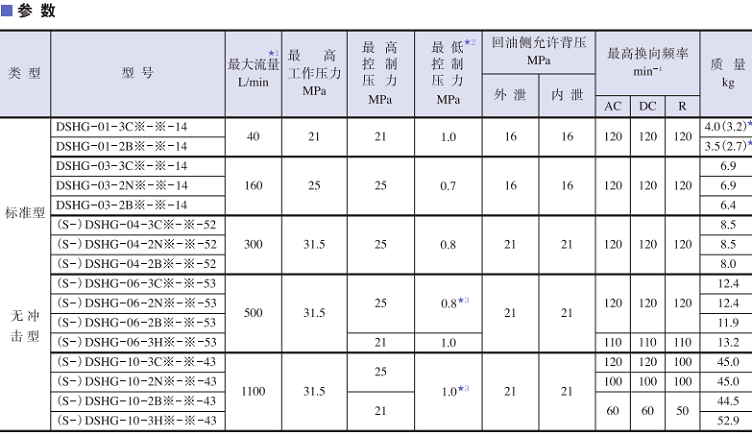 油研DSHG系列先導式電磁換向閥參數