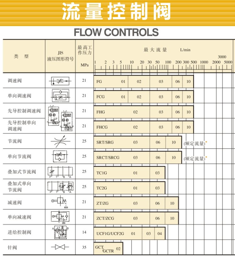 油研流量控制閥型號、參數(shù)