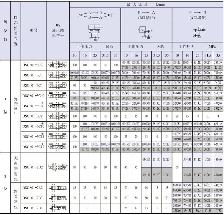 DSG-01電磁閥標準功能表