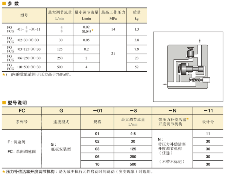 YUKEN單向調(diào)速閥型號(hào)說(shuō)明及技術(shù)參數(shù)