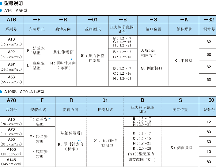 油研單泵、壓力補償控制-型號說明