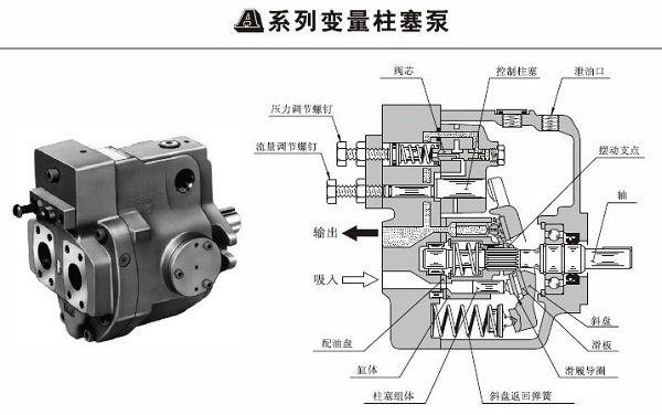 油研“A”系列變量柱塞泵 - 單泵、雙壓補償控制型