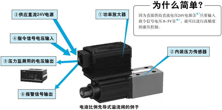 油研EH系列電-液比例控制閥