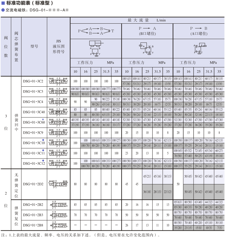 油研DSG-01系列電磁換向閥樣本